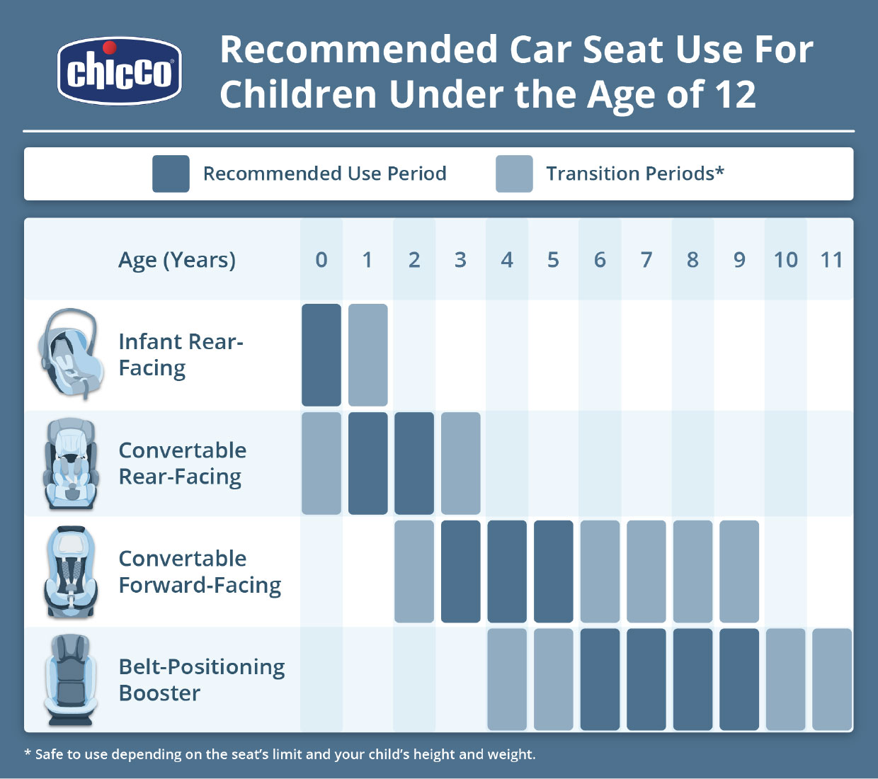 Chicco Recommended Car Seat Use Chart image