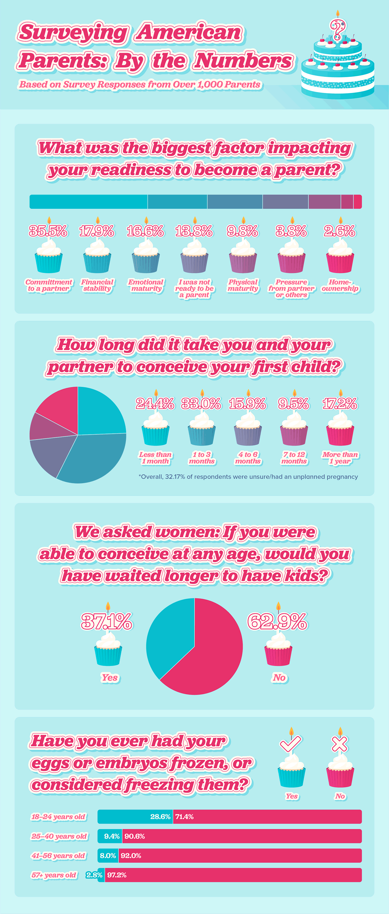 A graphic illustrating survey insights about factors that impact one’s readiness for children