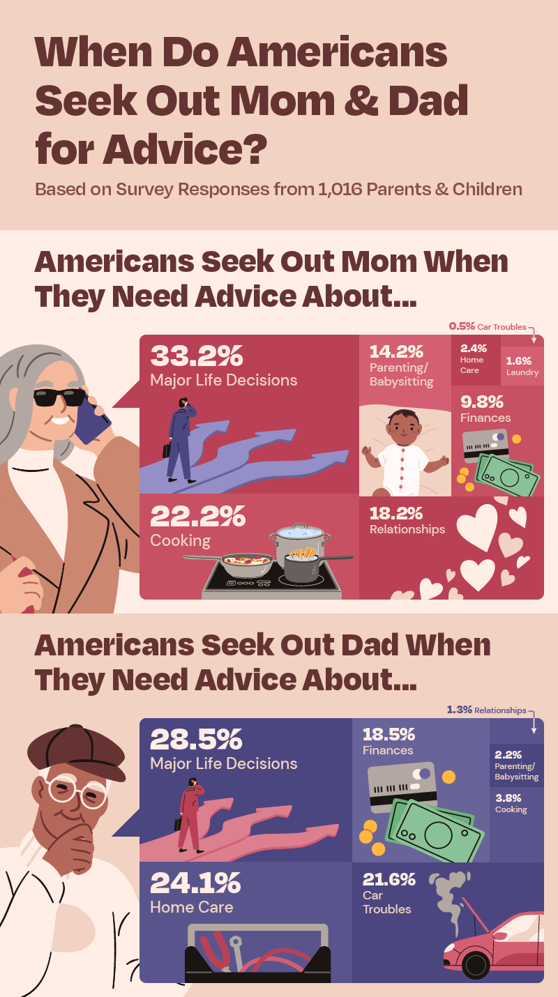 Nested circles representing advice categories for both moms and dads